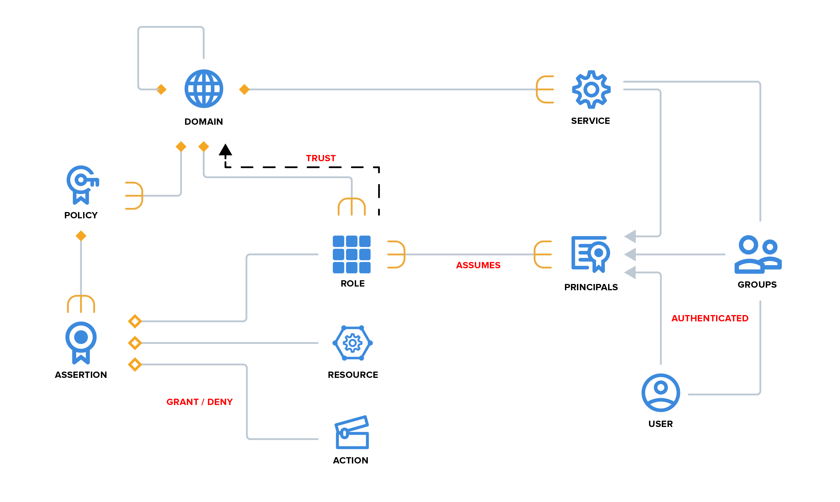 Data Model