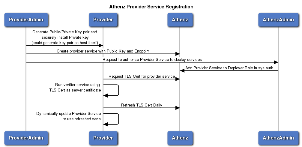 Athenz Provider Service Registration